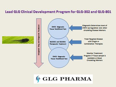 GLG Pharma, STAT3, PKD, Alpha-1